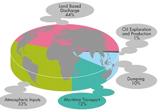 Maritime Environmental Awareness